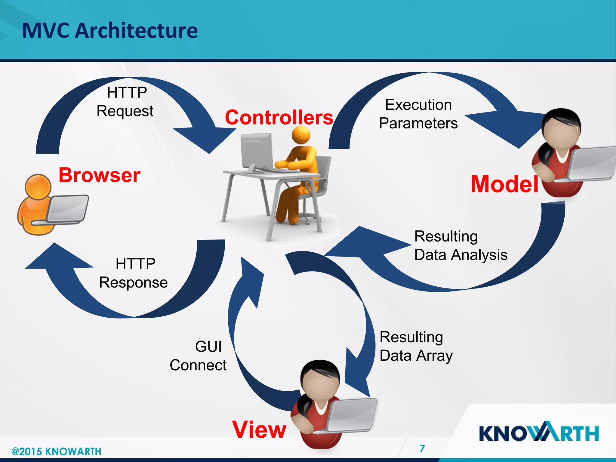 SLIDE TITLE
 Click to edit Master text styles
 Second level
 Third level
 Fourth level
 Fifth level
MVC Architecture
7
HTTP
Request
Browser
HTTP
Response
Execution
Parameters
Resulting
Data Analysis
Resulting
Data Array
GUI
Connect
Controllers
Model
View
@2015 KNOWARTH
 