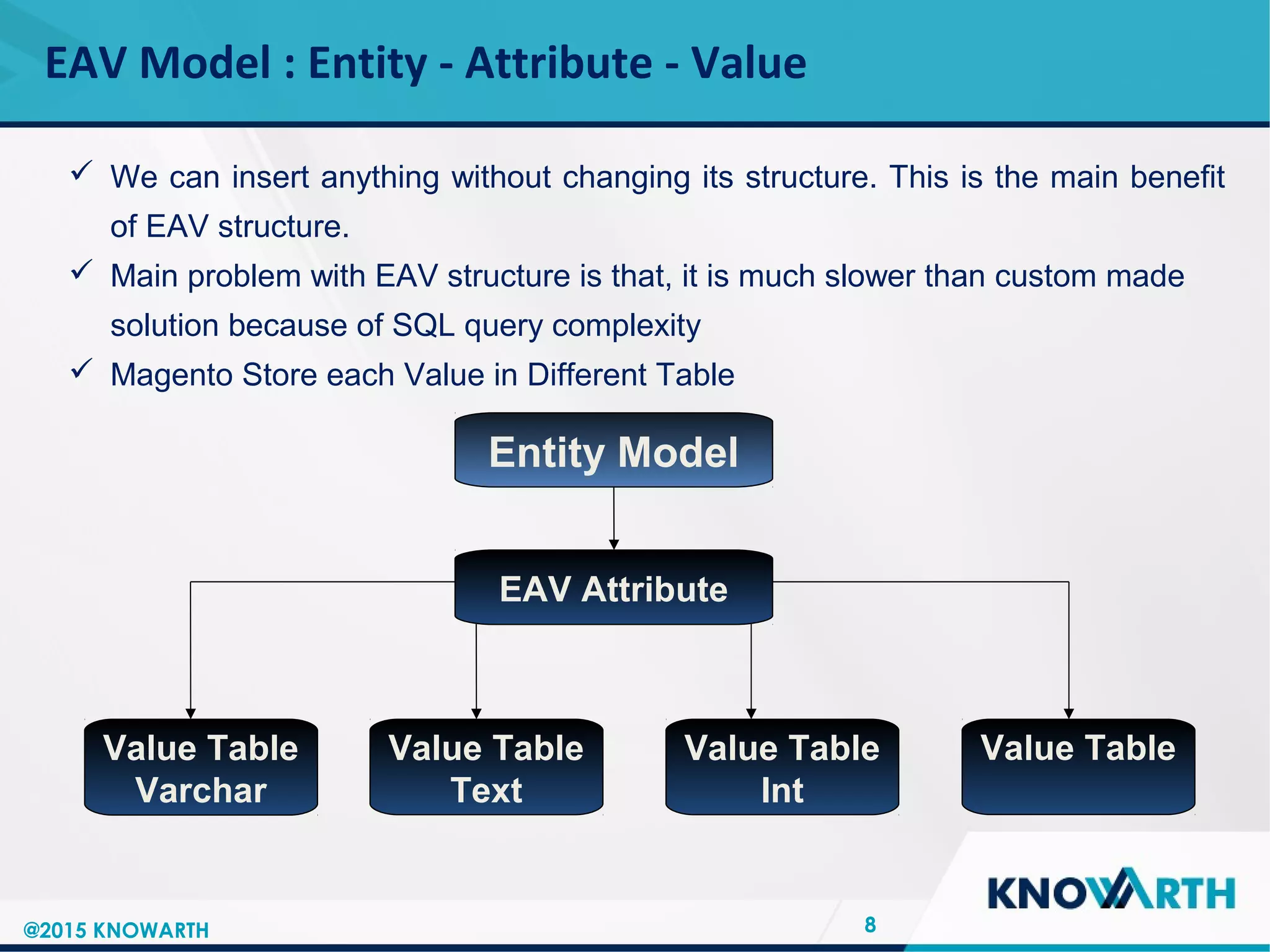 SLIDE TITLE
 Click to edit Master text styles
 Second level
 Third level
 Fourth level
 Fifth level
EAV Model : Entity - Attribute - Value
8
 We can insert anything without changing its structure. This is the main benefit
of EAV structure.
 Main problem with EAV structure is that, it is much slower than custom made
solution because of SQL query complexity
 Magento Store each Value in Different Table
Entity Model
EAV Attribute
Value Table
Varchar
Value Table
Text
Value Table
Int
Value Table
@2015 KNOWARTH
 