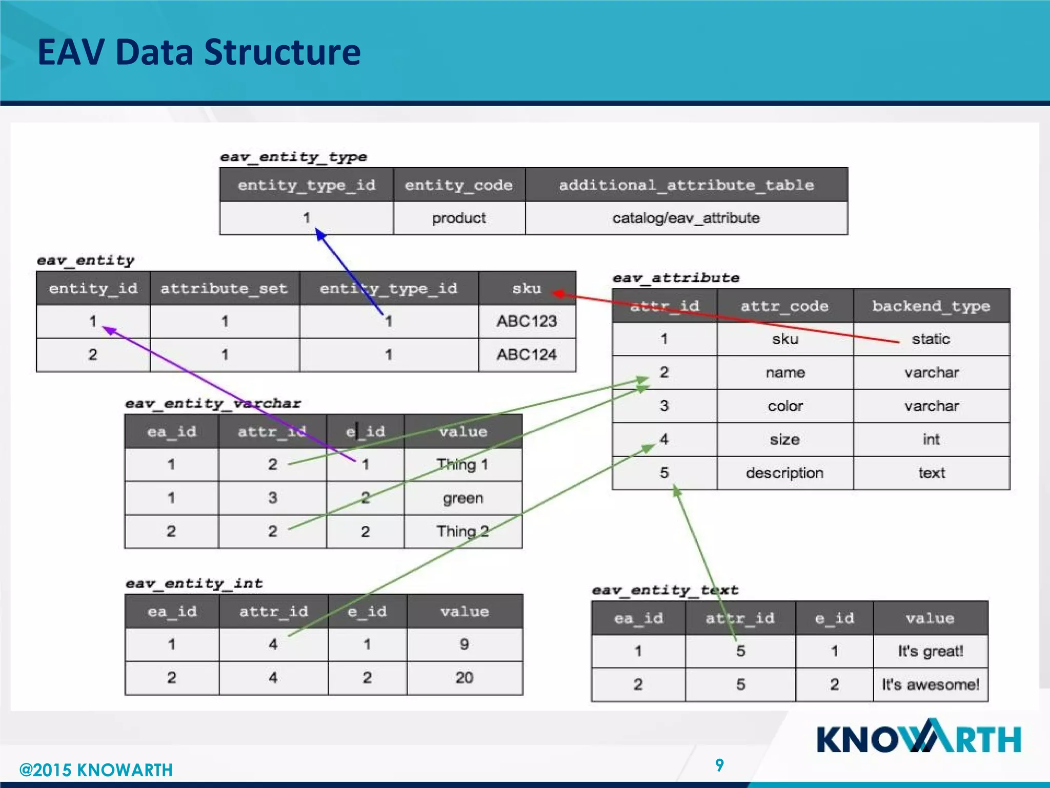 SLIDE TITLE
 Click to edit Master text styles
 Second level
 Third level
 Fourth level
 Fifth level
EAV Data Structure
9@2015 KNOWARTH
 