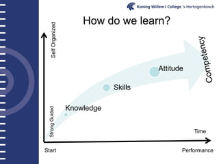 How do we learn?

     Self Organized

                                           Attitude

                                  Skills

                      Knowledge
  Strong Guided




                                                      Time


Start                                             Performance
 