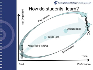 How do students learn?

     Self Organized

                                                        Attitude (do)


                                         Skills (can)


                      Knowledge (know)
  Strong Guided




                                                                        Time


Start                                                            Performance
 