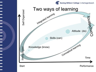 Two ways of learning

     Self Organized


                                                        Attitude (do)

                                         Skills (can)


                      Knowledge (know)
  Strong Guided




                                                                   Time


Start                                                          Performance
 