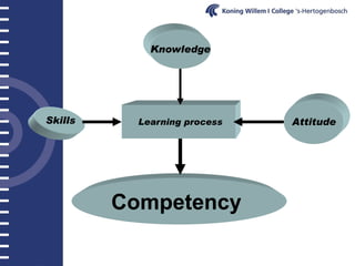 Knowledge




Skills     Learning process   Attitude




         Competency
 