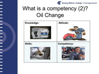 What is a competency (2)?
     Oil Change
Knowledge:   Attitude:




Skills:      Competency:
 