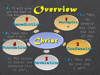 OverviewOverview
ChristChrist
PerceptioPerceptio
nn
o 11: “Who: “Who
dodo
peoplepeople
say thatsay that
the Sonthe Son
of Manof Man
is”?is”?
ConfessionConfession
RevelationRevelation
FoundationFoundation
BenedictionBenediction
o 22: “But who: “But who
do you saydo you say
I am”?I am”?
o 4: “upon this
rock I will
build my church”
o 33: “My Father: “My Father
in heaven hasin heaven has
revealed thisrevealed this
to you”.to you”.
o 5: “I will give
you the keys of
the Kingdom of
Heaven”
11
22
33
44
55
 
