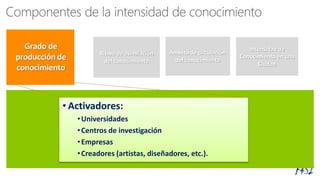 • Activadores:
•Universidades
•Centros de investigación
•Empresas
•Creadores (artistas, diseñadores, etc.).
Ritmo de asimilación
del conocimiento
Ámbito de circulación
del conocimiento
Intensidad de
Conocimiento en una
Ciudad
 