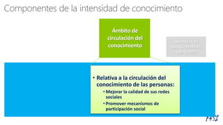 • Relativa a la circulación del
conocimiento de las personas:
• Mejorar la calidad de sus redes
sociales
• Promover mecanismos de
participación social
Intensidad de
Conocimiento en
una Ciudad
 