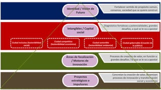 Identidad / Visión de
Futuro
Fortalecer sentido de propósito común,
consenso, sociedad que se quiere construir
Diagnóstico fortalezas y potencialidades, grandes
desafíos, a qué se le va a apostar
Ciudad inclusiva (Sostenibilidad
social)
Ciudad competitiva
(Sostenibilidad económica)
Ciudad sostenible
(Sostenibilidad ambiental)
Ciudad gobernable (Creación de
lo público)
Intangibles / Capital
social
Áreas de focalización
/ Motores de
innovación
Procesos de creación de valor, en función a:
grandes desafíos / lo que se le va a apostar
Proyectos
estratégicos o
impulsores
Concretan la creación de valor, dinamizan
procesos de innovación y transformación
social y económica
 