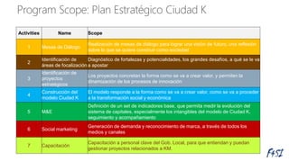 Activities Name Scope
1 Mesas de Diálogo
Realización de mesas de diálogo para lograr una visión de futuro, una reflexión
sobre lo que se quiere construir como sociedad
2
Identificación de
áreas de focalización
Diagnóstico de fortalezas y potencialidades, los grandes desafíos, a qué se le va
a apostar
3
Identificación de
proyectos
estratégicos
Los proyectos concretan la forma como se va a crear valor, y permiten la
dinamización de los procesos de innovación
4
Construcción del
modelo Ciudad K
El modelo responde a la forma como se va a crear valor, como se va a proceder
a la transformación social y económica
5 M&E
Definición de un set de indicadores base, que permita medir la evolución del
sistema de capitales, especialmente los intangibles del modelo de Ciudad K,
seguimiento y acompañamiento
6 Social marketing
Generación de demanda y reconocimiento de marca, a través de todos los
medios y canales
7 Capacitación
Capacitación a personal clave del Gob. Local, para que entiendan y puedan
gestionar proyectos relacionados a KM.
 