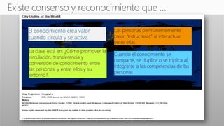 La clave está en: ¿Cómo promover la
circulación, transferencia y
conversión de conocimiento entre
las personas, y entre ellos y su
entorno?.
El conocimiento crea valor
cuando circula y se activa
Las personas permanentemente
crean “estructuras” al interactuar
entre ellas
Cuando el conocimiento se
comparte, se duplica o se triplica al
integrarse a las competencias de las
personas
 