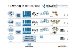 Knowdle.we cloud.architecture