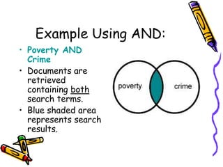 Example Using AND:
• Poverty AND
Crime
• Documents are
retrieved
containing both
search terms.
• Blue shaded area
represents search
results.
 