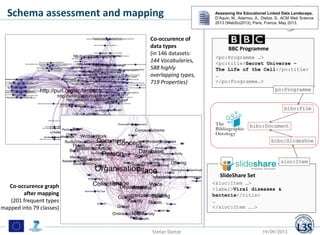 Schema assessment and mapping
Co-occurence of
data types
(in 146 datasets:
144 Vocabularies,
588 highly
overlapping types,...
