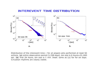 INTEREVENT TIME DISTRIBUTION 
100 
10−2 
10−4 
10−6 
104 105 106 107 108 10−8 
t [sec] 
Binned P(t) 
−2.09 
(a) 
bin size: 6h 
106 
10−4 
102 103 104 105 
100 
10−2 
10−4 
t [sec] 
Binned P(t) 
−1.12 
(b) 
bin size: 1min 
a. b. 
Distribution of the interevent time ¿ for all players who performed at least 50 
actions. (a) entire observation period (1,238 days), bin size is 6 hours=21; 600 
sec. (b) first 24 hours, bin size is 1 min. Inset: same as (a) for for six days. 
Circadian rhythms are clearly visible. 
 