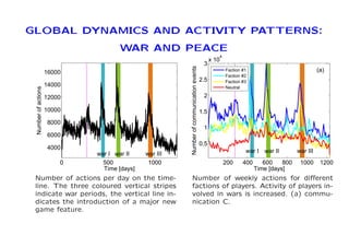GLOBAL DYNAMICS AND ACTIVITY PATTERNS: 
WAR AND PEACE 
16000 
14000 
12000 
10000 
8000 
6000 
4000 
0 500 1000 
Time [days] 
Number of actions 
war I war II war III 
Number of actions per day on the time-line. 
The three coloured vertical stripes 
indicate war periods, the vertical line in-dicates 
the introduction of a major new 
game feature. 
Faction #1 
Faction #2 
Faction #3 
Neutral 
200 400 600 800 1000 1200 
3 
2.5 
2 
1.5 
1 
0.5 
x 104 
Time [days] 
Number of communication events 
(a) 
war I war II war III 
Number of weekly actions for different 
factions of players. Activity of players in-volved 
in wars is increased. (a) commu-nication 
C. 
 