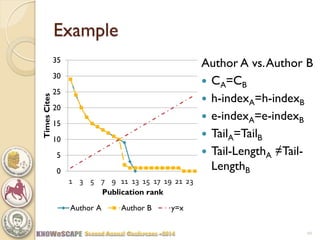 Example 
0 
5 
10 
15 
20 
25 
30 
35 
1 
3 
5 
7 
9 
11 
13 
15 
17 
19 
21 
23 
Times Cites 
Publication rank 
Author A 
Author B 
y=x 
Author A vs. Author B 
CA=CB 
h-indexA=h-indexB 
e-indexA=e-indexB 
TailA=TailB 
Tail-LengthA ≠Tail- LengthB 
10  