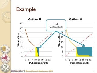Example 
0 
5 
10 
15 
20 
25 
30 
35 
1 
4 
7 
10 
13 
16 
19 
22 
Times Cites 
Publication rank 
Author B 
0 
5 
10 
15 
20 
25 
30 
35 
1 
4 
7 
10 
13 
16 
19 
22 
Times Cites 
Publication rank 
Author B 
Tail Complement 
11  