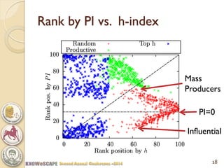 Rank by PI vs. h-index 
PI=0 
18 
Influential 
Mass Producers  