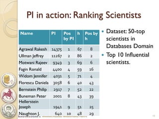 PI in action: Ranking Scientists 
Name 
PI 
Pos by PI 
h 
Pos by h 
Agrawal Rakesh 
14375 
1 
67 
8 
Ullman Jeffrey 
11267 
2 
86 
2 
Motwani Rajeev 
9349 
3 
69 
6 
Fagin Ronald 
4400 
4 
59 
16 
Widom Jennifer 
4031 
5 
71 
4 
Florescu Daniela 
3058 
6 
40 
43 
Bernstein Philip 
2917 
7 
52 
22 
Buneman Peter 
2001 
8 
43 
39 
Hellerstein Joseph 
1941 
9 
51 
25 
Naughton J. 
640 
10 
48 
29 
19 
Dataset: 50-top scientists in Databases Domain 
Top 10 Influential scientists.  