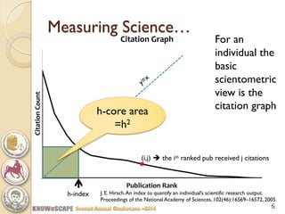 Measuring Science… 
Citation Count 
Publication Rank 
Citation Graph 
h-index 
h-core area =h2 
(i,j)  the ith ranked pub received j citations 
For an individual the basic scientometric view is the citation graph 
J. E. Hirsch. An index to quantify an individual’s scientific research output. Proceedings of the National Academy of Sciences, 102(46):16569–16572, 2005. 
6  