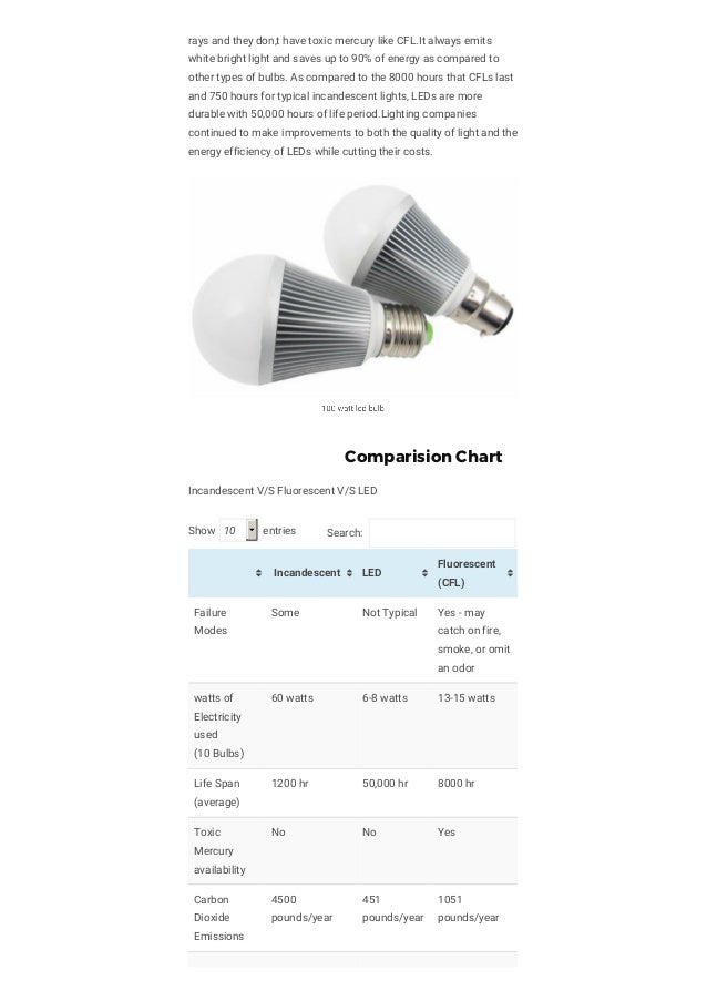 Know everything about led, fluorescent(cfl) & incandescent light