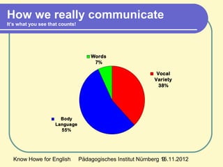 Know Howe for English Pädagogisches Institut Nürnberg 15.11.20129
How we really communicate
It’s what you see that counts!
Words
7%
Vocal
Variety
38%
Body
Language
55%
 