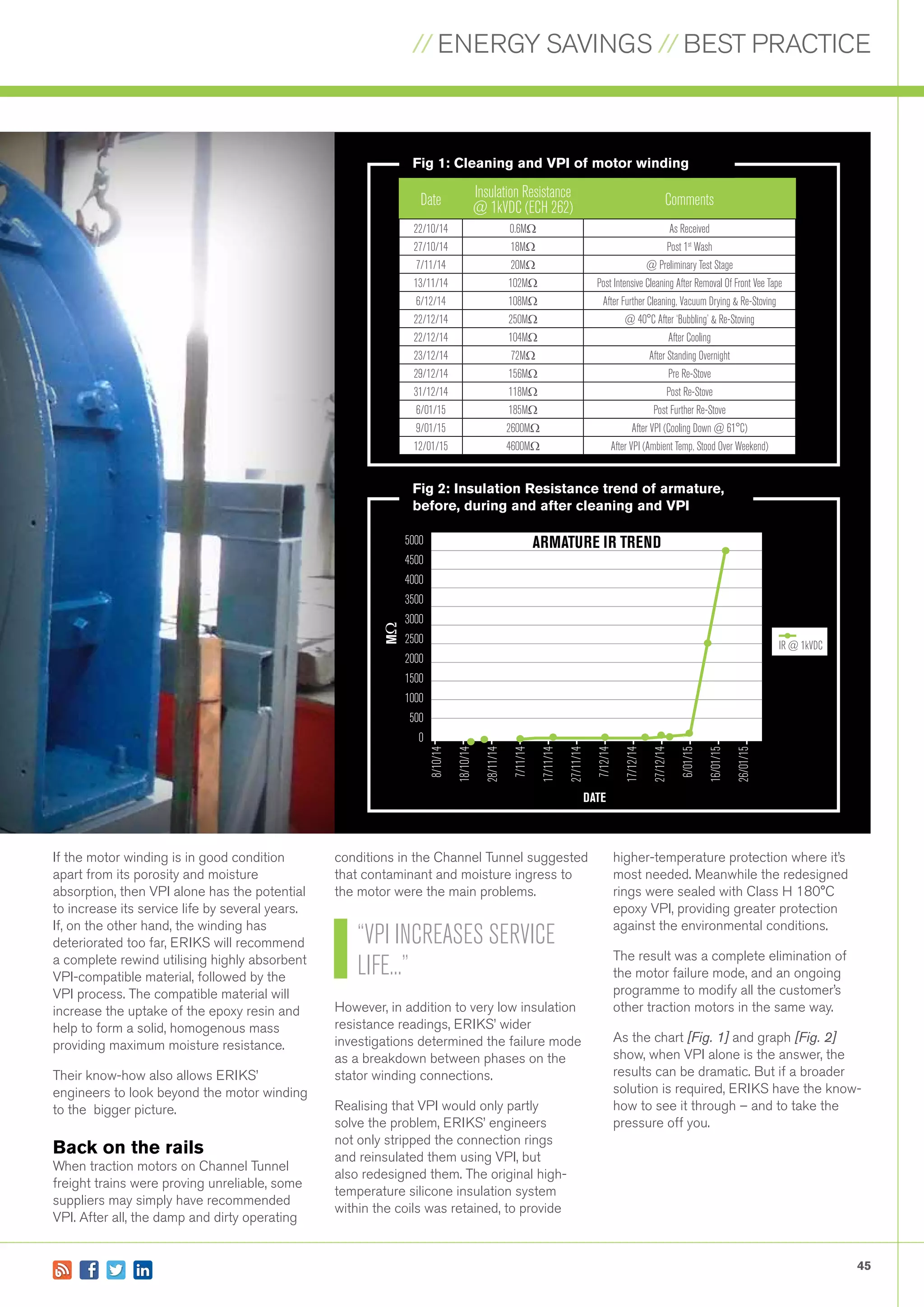 // ENERGY SAVINGS // BEST PRACTICE
45
IR @ 1kVDC
DATE
5000
4500
4000
3500
3000
2500
2000
1500
1000
500
0
8/10/14
18/10/14
28/11/14
7/11/14
17/11/14
27/11/14
7/12/14
17/12/14
27/12/14
6/01/15
16/01/15
26/01/15
MΩ
ARMATURE IR TREND
Date Insulation Resistance
@ 1kVDC (ECH 262) Comments
22/10/14 0.6MΩ As Received
27/10/14 18MΩ Post 1st
Wash
7/11/14 20MΩ @ Preliminary Test Stage
13/11/14 102MΩ Post Intensive Cleaning After Removal Of Front Vee Tape
6/12/14 108MΩ After Further Cleaning, Vacuum Drying & Re-Stoving
22/12/14 250MΩ @ 40°C After ‘Bubbling’ & Re-Stoving
22/12/14 104MΩ After Cooling
23/12/14 72MΩ After Standing Overnight
29/12/14 156MΩ Pre Re-Stove
31/12/14 118MΩ Post Re-Stove
6/01/15 185MΩ Post Further Re-Stove
9/01/15 2600MΩ After VPI (Cooling Down @ 61°C)
12/01/15 4600MΩ After VPI (Ambient Temp, Stood Over Weekend)
If the motor winding is in good condition
apart from its porosity and moisture
absorption, then VPI alone has the potential
to increase its service life by several years.
If, on the other hand, the winding has
deteriorated too far, ERIKS will recommend
a complete rewind utilising highly absorbent
VPI-compatible material, followed by the
VPI process. The compatible material will
increase the uptake of the epoxy resin and
help to form a solid, homogenous mass
providing maximum moisture resistance.
Their know-how also allows ERIKS’
engineers to look beyond the motor winding
to the bigger picture.
Back on the rails
When traction motors on Channel Tunnel
freight trains were proving unreliable, some
suppliers may simply have recommended
VPI. After all, the damp and dirty operating
conditions in the Channel Tunnel suggested
that contaminant and moisture ingress to
the motor were the main problems.
However, in addition to very low insulation
resistance readings, ERIKS’ wider
investigations determined the failure mode
as a breakdown between phases on the
stator winding connections.
Realising that VPI would only partly
solve the problem, ERIKS’ engineers
not only stripped the connection rings
and reinsulated them using VPI, but
also redesigned them. The original high-
temperature silicone insulation system
within the coils was retained, to provide
higher-temperature protection where it’s
most needed. Meanwhile the redesigned
rings were sealed with Class H 180°C
epoxy VPI, providing greater protection
against the environmental conditions.
The result was a complete elimination of
the motor failure mode, and an ongoing
programme to modify all the customer’s
other traction motors in the same way.
As the chart [Fig. 1] and graph [Fig. 2]
show, when VPI alone is the answer, the
results can be dramatic. But if a broader
solution is required, ERIKS have the know-
how to see it through – and to take the
pressure off you.
Fig 2: Insulation Resistance trend of armature,
before, during and after cleaning and VPI
“VPI INCREASES SERVICE
LIFE...”
Fig 1: Cleaning and VPI of motor winding
 