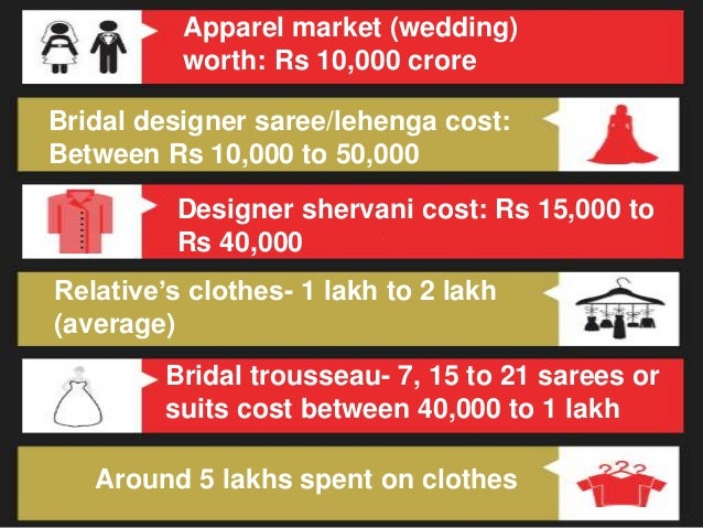 Know How Much An Indian Wedding Spends On Only Clothes