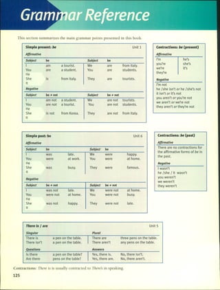 This section summarizes the main grammar points presented in this book.
Simple present: be Unit 1 Contractions: be (present)
Affirmative Affirmative
Subject be Subject be I'm he's
I am a tourist. We are from Italy.
you're she's
You are a student. You are students.
we're it's
He
they're
She is from Italy. They are tourists. Negative
It I'm not
Negative he /she isn't or he /she's not
Subject be + not Subject be + not
it isn't or it's not
I am not a student. We are not tourists.
you aren't or you're not
You are not a tourist. You are not students.
we aren't or we're not
He
they aren't or they're not
She is not from Korea. They are not from Italy.
It
Simple past: be Unit 6
Affirmative
Subject be Subjed be
I was late. We were happy.
You were at work. You were at home.
He
She was busy. They were famous.
It
Negative
Subject be + not Subjed be + not
I was not late. We were not at home.
You were not at home. You were not busy.
He
She was not happy. They were not late.
It
There is I are
Contractions: be (past)
Affirmative
There are no contractions for
the affirmative forms of be in
the pasto
Negative
I wasn't
he /she / it wasn't
you weren't
we weren't
they weren't
Unit 5
Singular
There is
There isn't
Questions
15 there
Are there
a pen on the tableo
a pen on the tableo
a pen on the table?
pens on the table?
Plural
There are
There aren't
Answers
Ves, there ¡s.
Ves, there are.
three pens on the table.
any pens on the tableo
No, there isn't.
No, there aren't.
Contractions: There is is usualIy contracted to Therc's in speaking.
125
 