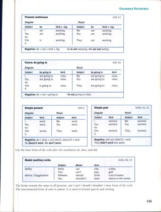 Use the base form of the verb after the auxiliaries do,
Negative: do / does + not (don't, doesn't) + verb
He doesn't work. We don't work.
Simple present
Singular Plural
Subject Verb Subject Verb
I work. We work.
You work. You work.
He
She works. They work.
It
Negative: be + not + verb + ing
GRAMMAR REFERENCE
Unit 11
ral
ect be Verb + -ing
are working.
are working.
are working.
pingo We are not eating.
Unit 16
I
ect be goingto Verb
are going to relax.
are going to relax.
are going to relax.
to re/ax.
t 5 Simple past Units 14, 15
Singular Plural
Subject Verb Subject Verb
I worked. We worked.
You worked. You worked.
He
She worked. They worked.
It
Negative: did not (didn't) + verb
They didn't work /ast week.
does, and did.
Units lO, 13
I Verb
ride a bike.
play golf.
Id drink a lot of water.
Idn't wear shorts in the winter.
Uní
They
Plu
Subj
We
You
Plura
Subj
We
You
They
Moda
can
can't
shou
shou
He is not s/ee
I'm not going
relax.
Verb
relax.
relax.
Subject
Betty
Tom
Athletes
You
working.
Verb + -ing
working.
working.
be
am
are
is going to
be going to
am going to
are going to
is
Present continuous
Advice /Suggestions
Singular
Subject
I
You
He
She
It
Modal auxiliary verbs
Future: be golng fo
Abi/ity
Singular
Subject
I
You
He
She
It
Negative: be + not + going to
The forms remain the same in aH persons: can / can't / should / shouldn't + base form of the verbo
The uncontracted form of can't is cannot. lt is used in formal speech and writing.
126
 