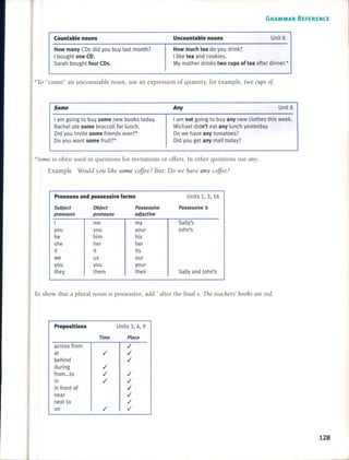 Counlable nouns Uncounlable nouns
GRAMMAR REFERENCE
Unit 8
How rnany (Os did you buy last month?
I bought one CD.
Sarah bought four CDs.
How rnuch tea do you drink?
Ilike tea and cookies.
My mother drinks two cups of tea after dinner. *
*To "count" an uncountable noun, use an expression of quantity, for example, two cups of.
Some Any Unit 8
I am going to buy sorne new books today.
Rachel ate sorne broccoli for lunch.
Oid you invite sorne friends over?*
Do you want sorne fruit?*
I am not going to buy any new clothes this week.
Michael didn't eat any lunch yesterday.
Do we have any tomatoes?
Oid you get any mail today?
*Some is often used in questions for invitations or offers. In other questions use any.
Example Would you lihe some coffee? But: Do we llave any coffee?
Pronouns and possessive forms
Subject Object Possessive
pronouns pronouns adjective
I me my
you you your
he him his
she her her
it it its
we us our
you you your
they them their
Units 1, 3, 16
Possessive ~
Sally's
John's
Sally and John's
To show that a plural noun is possessive, add ' after the final s. Tlle teachers' boohs are red.
Preposilions Units 3, 4, 9
Time Place
across from ./
at ./ ./
behind ./
during ./
from ...to ./ ./
in ./ ./
in front of ./
near ,/
next to ./
on ./ ./
128
 
