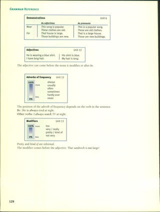 GRAMMAR REFERENCE
Demonstratives Unit 6
Near
Far
As adjectives
This song is popular.
These clothes are old.
That house is large.
Those buildings are new.
As pronouns
This is a popular songo
These are old clothes.
That is a large house.
Those are new buildings.
Adjectives
He is wearing a blue shirt.
I have long hair.
Unit 12
I
His shirt is blue.
My hair is long.
The adjective can come before the noun it modifies or after be.
Adverbs of frequency Unit 12
100%
0%
more
less
always
usua.lly
ofien
sometimes
hardlyever
never
The position of the adverb of frequency depends on the verb in the sentence.
Be: She is always tired at night.
Other verbs: 1always watch TV at night.
Modifiers
100% more
0% less
Unit 13
too
very / really
pretty / kind of
not very
Pretty and hind oJ are informal.
The modifier comes before the adjective: That sandwich is too large!
129
 