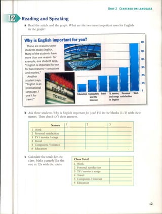 UNIT 2 CENTERED ON LANGUAGE
Reading and Speaking
a Read the artide and the graph. What are the two most important uses for English
in the graph?
Why is English important for yOU? 60%
These are reasons sorne
students study English.
Many of the students have
more than one reason. For
example, one student says,
"English is important for me
for two reasons-computers
and movies."
Another
student says,
"English is an
international
language. I
use it for
travel."
Education Computers Travel
and the
Internet
TV,movies, Personal
and songs satisfaction
in English
400/,
30%
10%
o
b Ask three students Why is English important for you? Fill in the blanks (1-3) with their
names. Then check (v') their answers.
Names
1 Work
2 Personal satisfaction
3 TV / movies / songs
4 Travel
5 Computers / Internet
6 Education
e Calcula te the tatals far the
dass. Make ~ graph like the
ane in 12a with the tatals.
1 2
Class Total
1 Work
2 Personal satisfaction
3 TV / movies / songs
4 Travel
5 Computers / Internet
6 Education
3
12
 