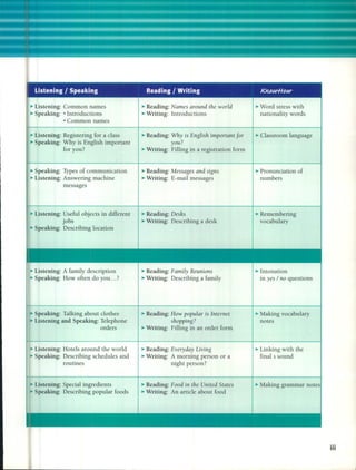 Listening I Speaking Reading I Writing KnowHour
~ Listening: Common names
~ Speaking: • Introductions
• Common names
~ Listening: Registering for a class
~ Speaking: Why is English important
for you?
~ Speaking: Types of communication
~ Listening: Answering machine
messages
~ Listening: UsefuI objects in different
jobs
~ Speaking: Describing location
~ Reading: Names around the world
~ Writing: Introductions
~ Reading: Why is English important Jor
you?
~ Writing: Filling in a registration form
~ Reading: Messages and signs
~ Writing: E-mail messages
~ Reading: Deshs
~ Writing: Describing a desk
~ Word stress with
nationality words
~ Classroom language
~ Pronunciation of
numbers
~ Remembering
vocabulary
~ Listening: A family description
~ Speaking: How often do you ... ?
~ Speaking: Talking about clothes
~ Listening and Speaking: Telephone
orders
~ Listening: Hotels around the world
~ Speaking: Describing schedules and
routines
Listening: Special ingredients
Speaking: Describing popular foods
~ Reading: Family Reunions
~ Writing: Describing a family
~ Reading: How popular is Internet
shopping?
~ Writing: Filling in an order form
~ Reading: Evelyday Living
~ Writing: A morning person or a
night person?
~ Reading: Food in the United States
~ Writing: An article about food
~ Intonation
in yes / no questions
~ Making vocabulary
notes
~ Linking with the
final s sound
~ Making grammar notes
¡¡¡
 