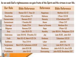 As we seek God‘s righteousness we gain fruits of the Spirit and His virtues in our life.

Our Role

Bible Reference

Reference

Bible Reference

Citizenship

Roman 13:1-7, Titus 3:1

Happiness

Matthew 5:3-12

Cleanliness
Consecration
Contentment
Courage
Diligence
Duty

II Corinthians 7:1
Romans 12:1,2
I Timothy 6:6
Psalm 27:14
Romans 12:11
Luke 20:21-25

Endurance

Luke 21:9-19, 2Timothy 2:3

Joy

Luke 10:20 , John 15:11

Faith

Matt 8:5-13 ,Mark 11:22-24

Kindness

Colossians 3:12,13

Godliness

Titus 2:11-14

Labor

John 9:4

Forgiveness

Mark 11:25, Ephesians 4:31,32

Love

Luke 10:27, I Cor 13

Freedom
Fruitfulness

John 8:31-36
John 15:1-8

Obedience
Overcoming

John 14:15-24 ,Acts 5:29
John 16:33, Revelation 3:12

Holiness
I Peter 1:13-16
Honesty
II Corinthians 8:21
Honor
I Peter 2:17
Honor to Parents
Matthew 15:4
Hope
I Peter 1:13
Humility
Luke 18:9-14 , Philippians 2:3-11

 
