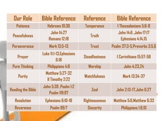 Our Role

Bible Reference

Reference

Bible Reference

Patience

Hebrews 10:36
John 14:27
Romans 12:18

Temperance

I Thessalonians 5:6-8
John 14:6 ,John 17:17
Ephesians 4:14,15

Mark 13:5-13

Trust

Psalm 37:3-5,Proverbs 3:5,6

Steadfastness

I Corinthians 15:57-58

Worship

John 4:23,24

Peacefulness
Perseverance

Prayer
Pure Thinking

Luke 11:1-13,Ephesians
6:18
Philippians 4:8

Truth

Purity

Matthew 5:27-32
II Timothy 2:22

Watchfulness

Mark 13:34-37

Reading the Bible

John 5:39 ,Psalm 1:2
Psalm 119:97

Zeal

John 2:13-17,John 6:27

Resolution

Ephesians 6:10-18

Righteousness

Matthew 5:6,Matthew 6:33

Reverence

Psalm 89:7

Sincerity

Philippians 1:9,10

 