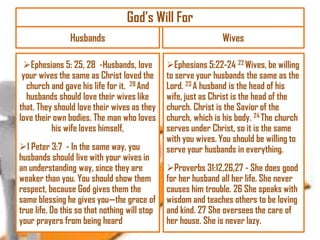 God‘s Will For
Husbands

Wives

Ephesians 5: 25, 28 -Husbands, love
your wives the same as Christ loved the
church and gave his life for it. 28 And
husbands should love their wives like
that. They should love their wives as they
love their own bodies. The man who loves
his wife loves himself,

Ephesians 5:22-24 22 Wives, be willing
to serve your husbands the same as the
Lord. 23 A husband is the head of his
wife, just as Christ is the head of the
church. Christ is the Savior of the
church, which is his body. 24 The church
serves under Christ, so it is the same
with you wives. You should be willing to
serve your husbands in everything.

1 Peter 3:7 - In the same way, you
husbands should live with your wives in
an understanding way, since they are
weaker than you. You should show them
respect, because God gives them the
same blessing he gives you—the grace of
true life. Do this so that nothing will stop
your prayers from being heard

Proverbs 31:12,26,27 - She does good
for her husband all her life. She never
causes him trouble. 26 She speaks with
wisdom and teaches others to be loving
and kind. 27 She oversees the care of
her house. She is never lazy.

 