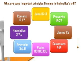 What are some important principles & means in finding God‘s will?

Romans
12:1,2

John 16:13

Revelation
3:7,8
Proverbs
3:5,6

Proverbs
15:22
James 1:5

Psalm
119:105,130

Colossians
3:15

 