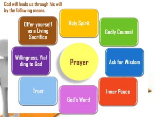 God will leads us through his will
by the following means.

Offer yourself
as a Living
Sacrifice
Willingness, Yiel
ding to God

Holy Spirit
Godly Counsel

Prayer

Trust

Ask for Wisdom

Inner Peace
God‘s Word

 
