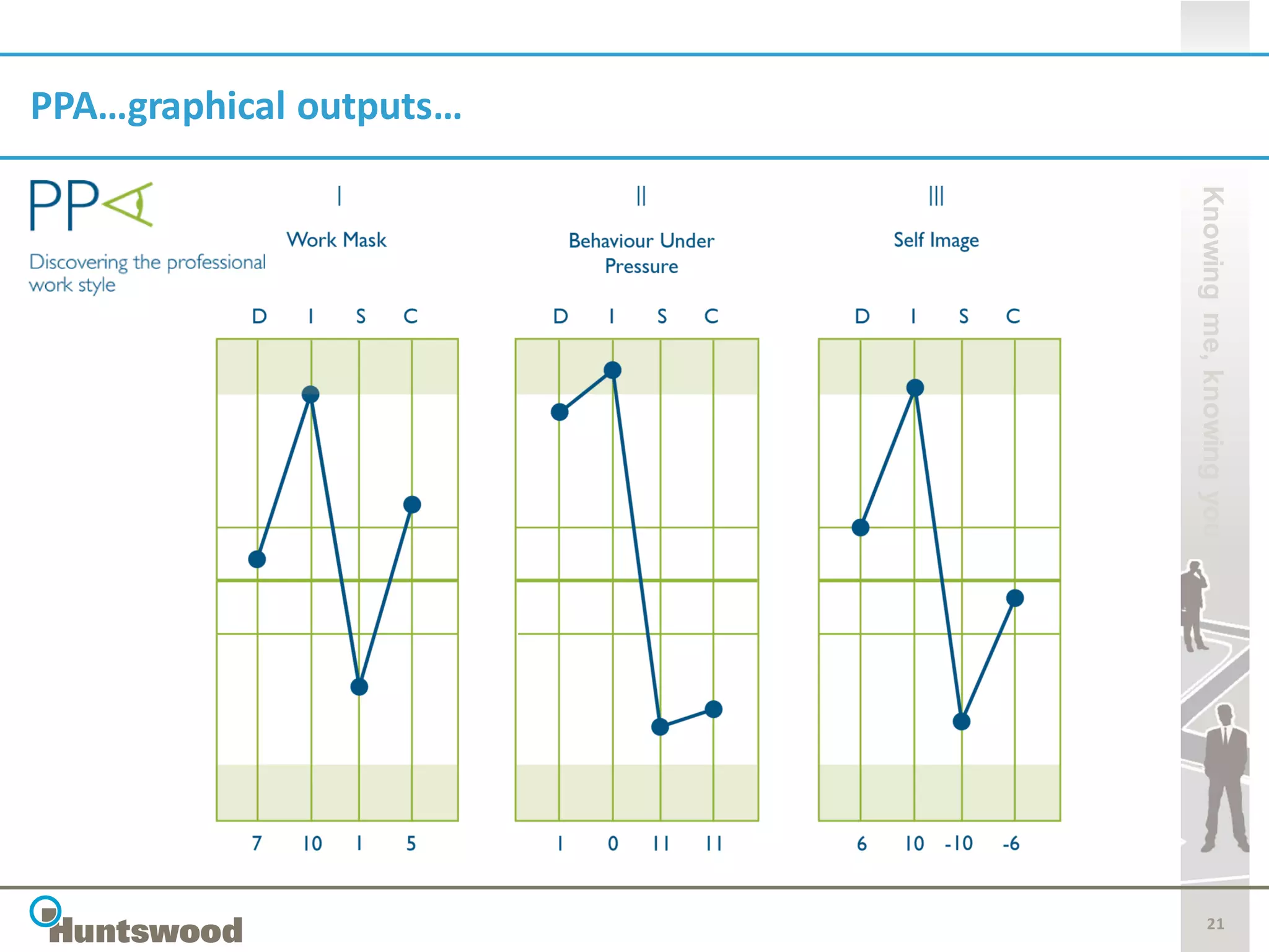 PPA…graphical outputs…




                         Knowing me, knowing you
                                21
 