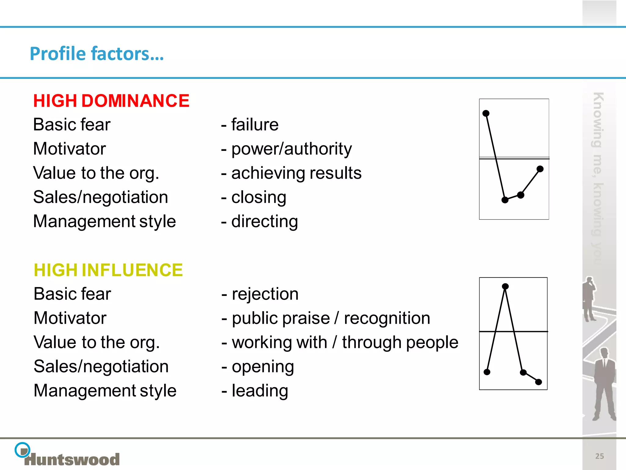 Profile factors…




                                                      Knowing me, knowing you
HIGH DOMINANCE
Basic fear          - failure
Motivator           - power/authority
Value to the org.   - achieving results
Sales/negotiation   - closing
Management style    - directing

HIGH INFLUENCE
Basic fear          - rejection
Motivator           - public praise / recognition
Value to the org.   - working with / through people
Sales/negotiation   - opening
Management style    - leading


                                                             25
 