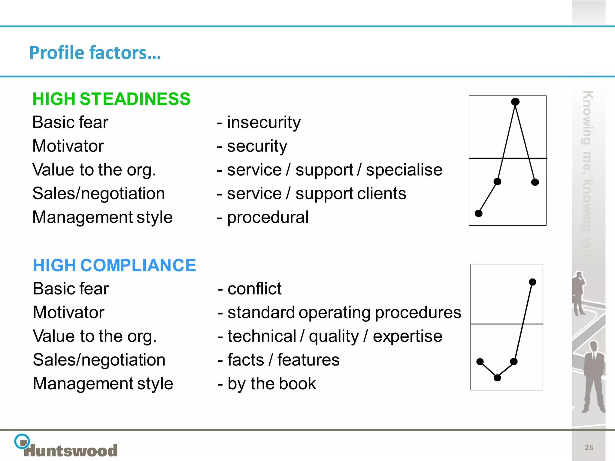 Profile factors…




                                                        Knowing me, knowing you
HIGH STEADINESS
Basic fear          - insecurity
Motivator           - security
Value to the org.   - service / support / specialise
Sales/negotiation   - service / support clients
Management style    - procedural

HIGH COMPLIANCE
Basic fear          - conflict
Motivator           - standard operating procedures
Value to the org.   - technical / quality / expertise
Sales/negotiation   - facts / features
Management style    - by the book


                                                               26
 