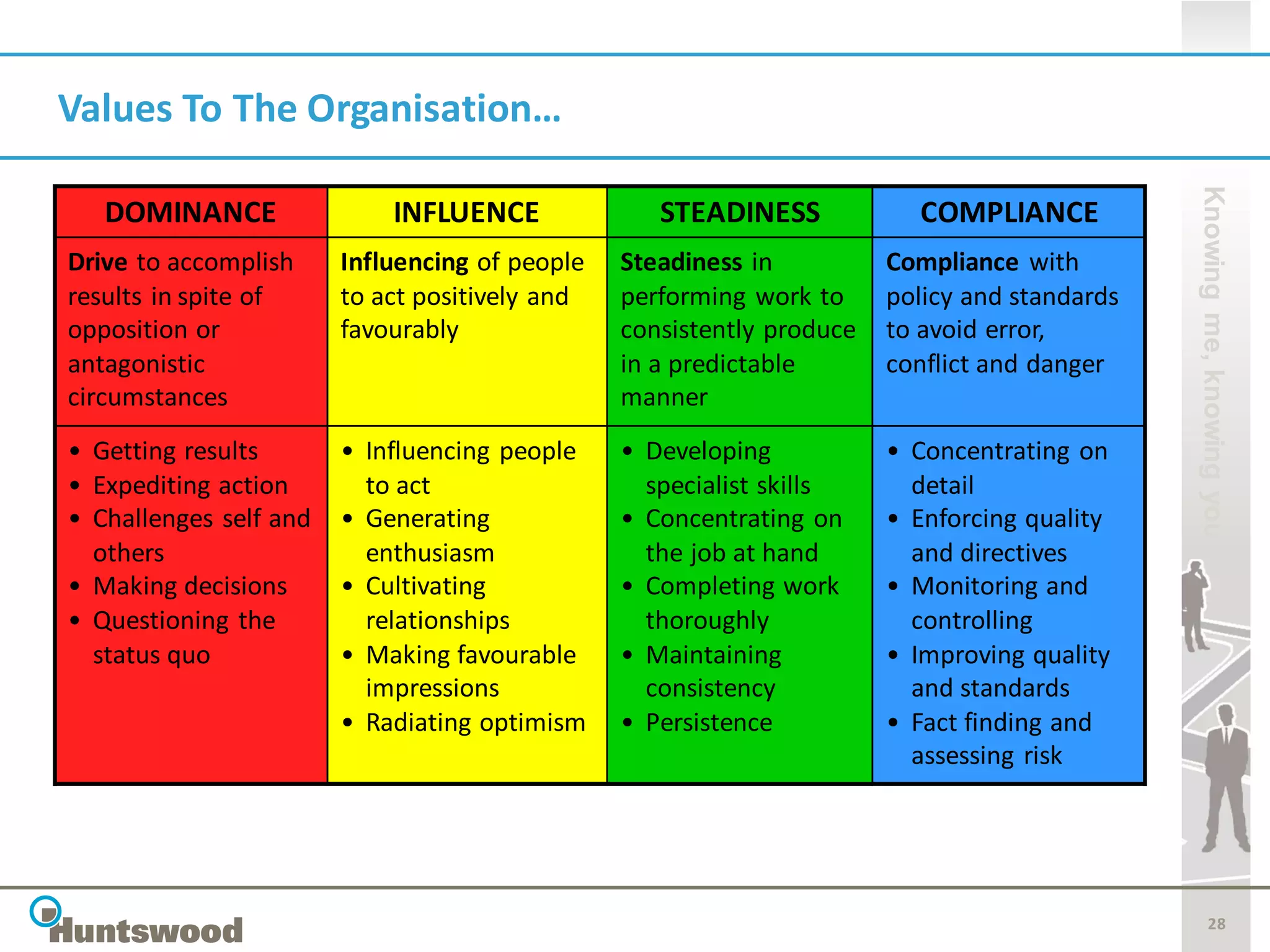 Values To The Organisation…




                                                                                              Knowing me, knowing you
   DOMINANCE                INFLUENCE              STEADINESS            COMPLIANCE
Drive to accomplish     Influencing of people   Steadiness in          Compliance with
results in spite of     to act positively and   performing work to     policy and standards
opposition or           favourably              consistently produce   to avoid error,
antagonistic                                    in a predictable       conflict and danger
circumstances                                   manner
• Getting results       • Influencing people    • Developing           • Concentrating on
• Expediting action       to act                  specialist skills      detail
• Challenges self and   • Generating            • Concentrating on     • Enforcing quality
  others                  enthusiasm              the job at hand        and directives
• Making decisions      • Cultivating           • Completing work      • Monitoring and
• Questioning the         relationships           thoroughly             controlling
  status quo            • Making favourable     • Maintaining          • Improving quality
                          impressions             consistency            and standards
                        • Radiating optimism    • Persistence          • Fact finding and
                                                                         assessing risk




                                                                                                     28
 