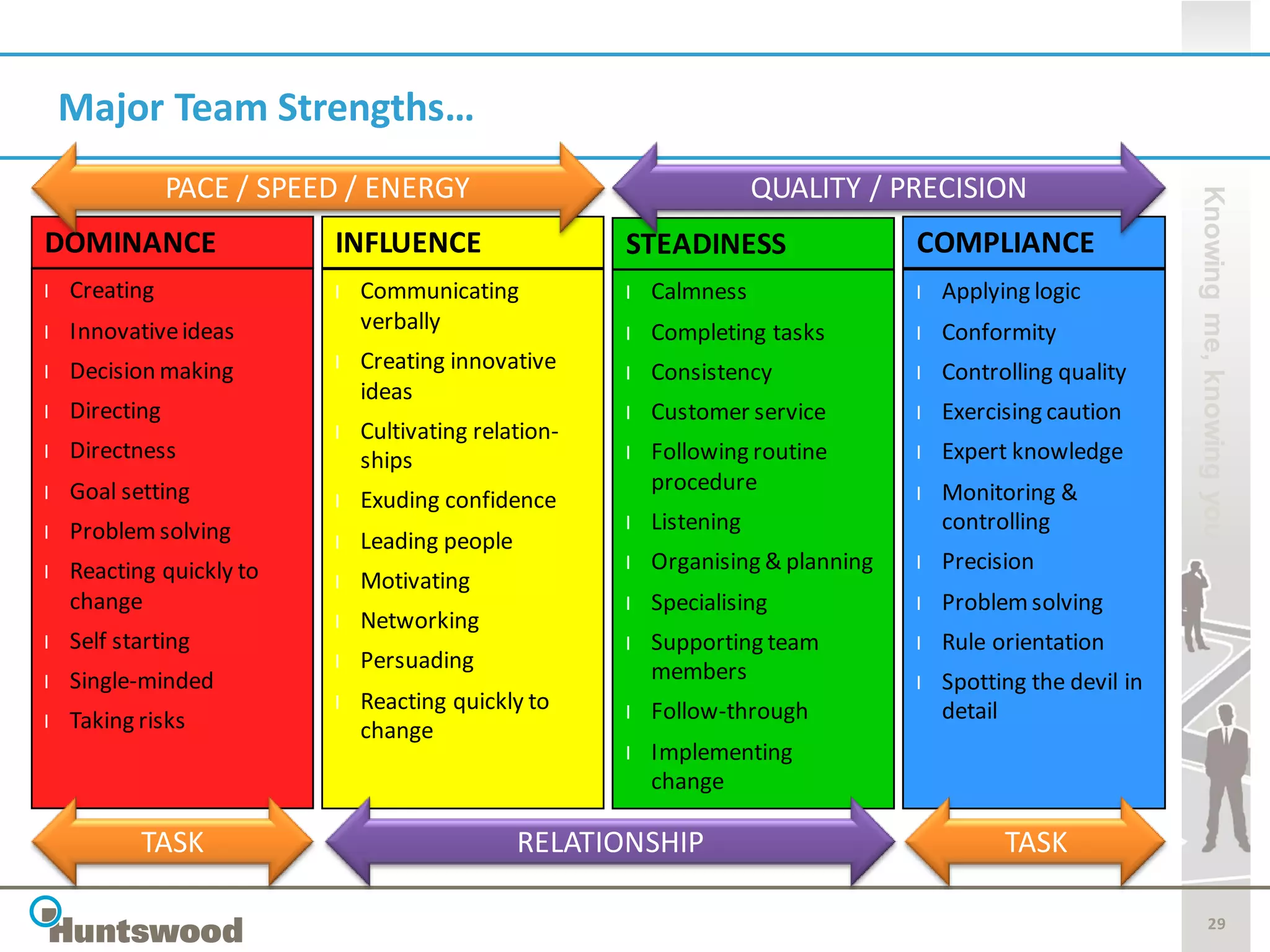 Major Team Strengths…
                PACE / SPEED / ENERGY                                  QUALITY / PRECISION




                                                                                                               Knowing me, knowing you
DOMINANCE                  INFLUENCE                   STEADINESS                  COMPLIANCE
l   Creating               l   Communicating           l   Calmness                l   Applying logic
l   Innovative ideas           verbally                l   Completing tasks        l   Conformity
l   Decision making        l   Creating innovative     l   Consistency             l   Controlling quality
                               ideas
l   Directing                                          l   Customer service        l   Exercising caution
                           l   Cultivating relation-
l   Directness                 ships                   l   Following routine       l   Expert knowledge
l   Goal setting                                           procedure               l   Monitoring &
                           l   Exuding confidence
l   Problem solving                                    l   Listening                   controlling
                           l   Leading people
l   Reacting quickly to                                l   Organising & planning   l   Precision
                           l   Motivating
    change                                             l   Specialising            l   Problem solving
                           l   Networking
l   Self starting                                      l   Supporting team         l   Rule orientation
                           l   Persuading                  members
l   Single-minded                                                                  l   Spotting the devil in
                           l   Reacting quickly to     l   Follow-through              detail
l   Taking risks               change
                                                       l   Implementing
                                                           change

           TASK                                 RELATIONSHIP                                 TASK

                                                                                                                      29
 