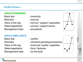 Profile factors…




                                                        Knowing me, knowing you
HIGH STEADINESS
Basic fear          - insecurity
Motivator           - security
Value to the org.   - service / support / specialise
Sales/negotiation   - service / support clients
Management style    - procedural

HIGH COMPLIANCE
Basic fear          - conflict
Motivator           - standard operating procedures
Value to the org.   - technical / quality / expertise
Sales/negotiation   - facts / features
Management style    - by the book


                                                               26
 