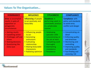 Values To The Organisation…




                                                                                              Knowing me, knowing you
   DOMINANCE                INFLUENCE              STEADINESS            COMPLIANCE
Drive to accomplish     Influencing of people   Steadiness in          Compliance with
results in spite of     to act positively and   performing work to     policy and standards
opposition or           favourably              consistently produce   to avoid error,
antagonistic                                    in a predictable       conflict and danger
circumstances                                   manner
• Getting results       • Influencing people    • Developing           • Concentrating on
• Expediting action       to act                  specialist skills      detail
• Challenges self and   • Generating            • Concentrating on     • Enforcing quality
  others                  enthusiasm              the job at hand        and directives
• Making decisions      • Cultivating           • Completing work      • Monitoring and
• Questioning the         relationships           thoroughly             controlling
  status quo            • Making favourable     • Maintaining          • Improving quality
                          impressions             consistency            and standards
                        • Radiating optimism    • Persistence          • Fact finding and
                                                                         assessing risk




                                                                                                     28
 