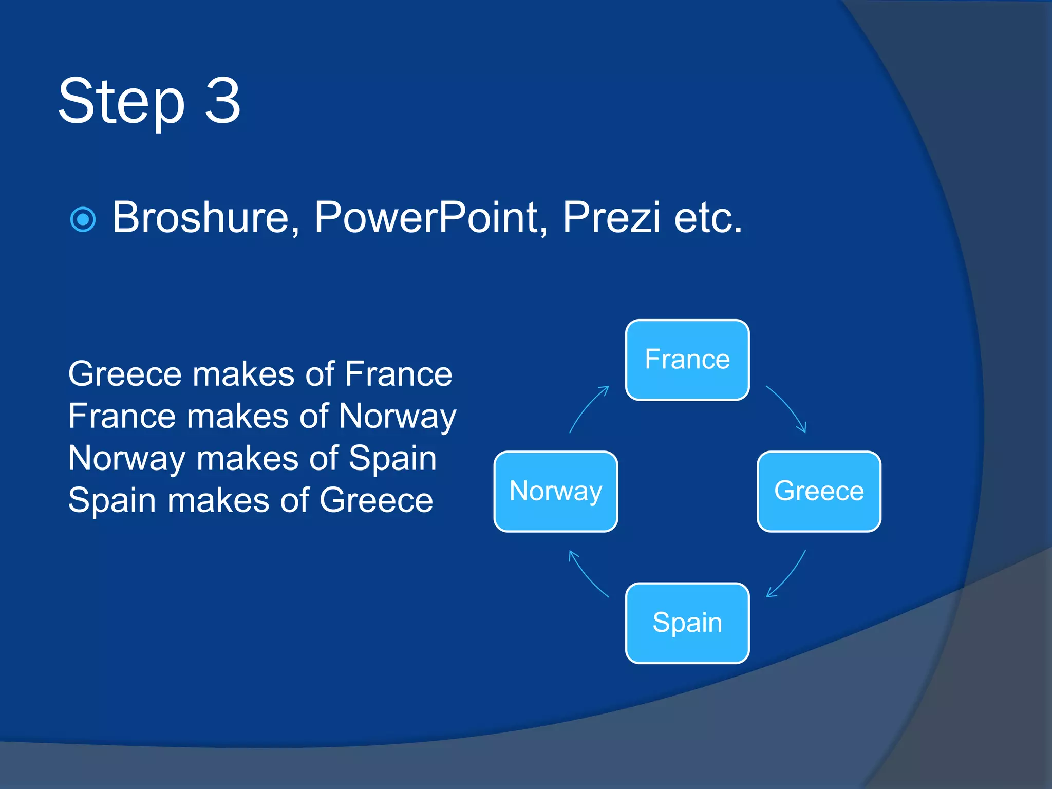 Step 3


Broshure, PowerPoint, Prezi etc.

Greece makes of France
France makes of Norway
Norway makes of Spain
Spain makes of Greece

France

Norway

Greece

Spain

 
