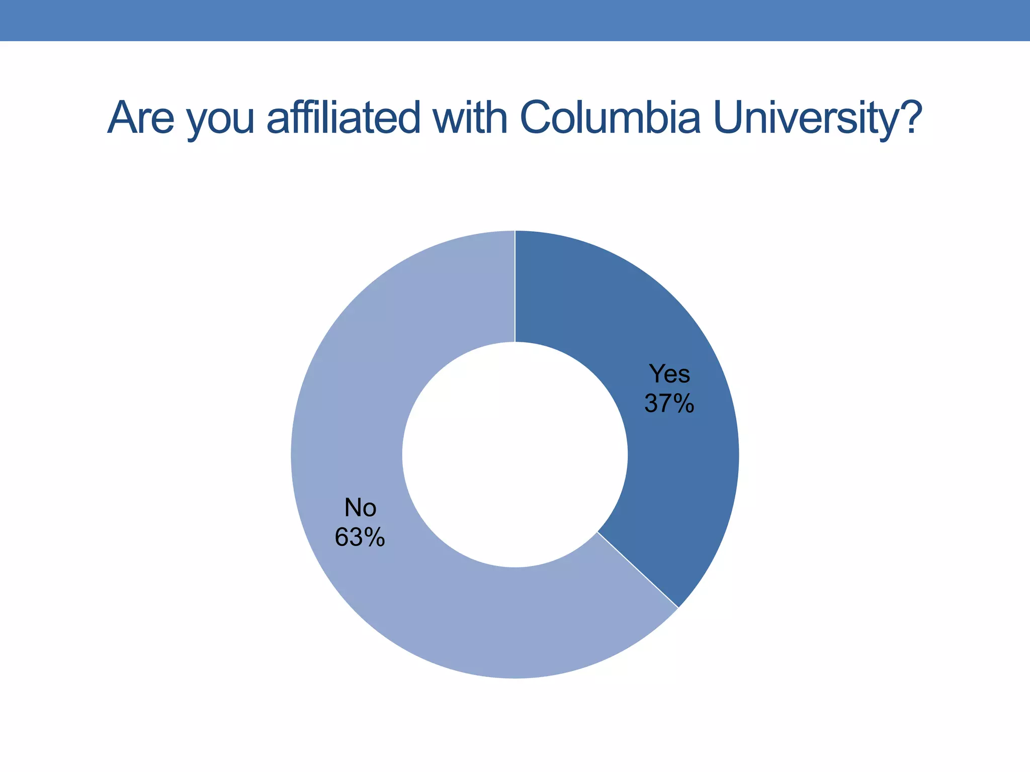 Are you affiliated with Columbia University? 
Yes 
37% 
No 
63% 
 