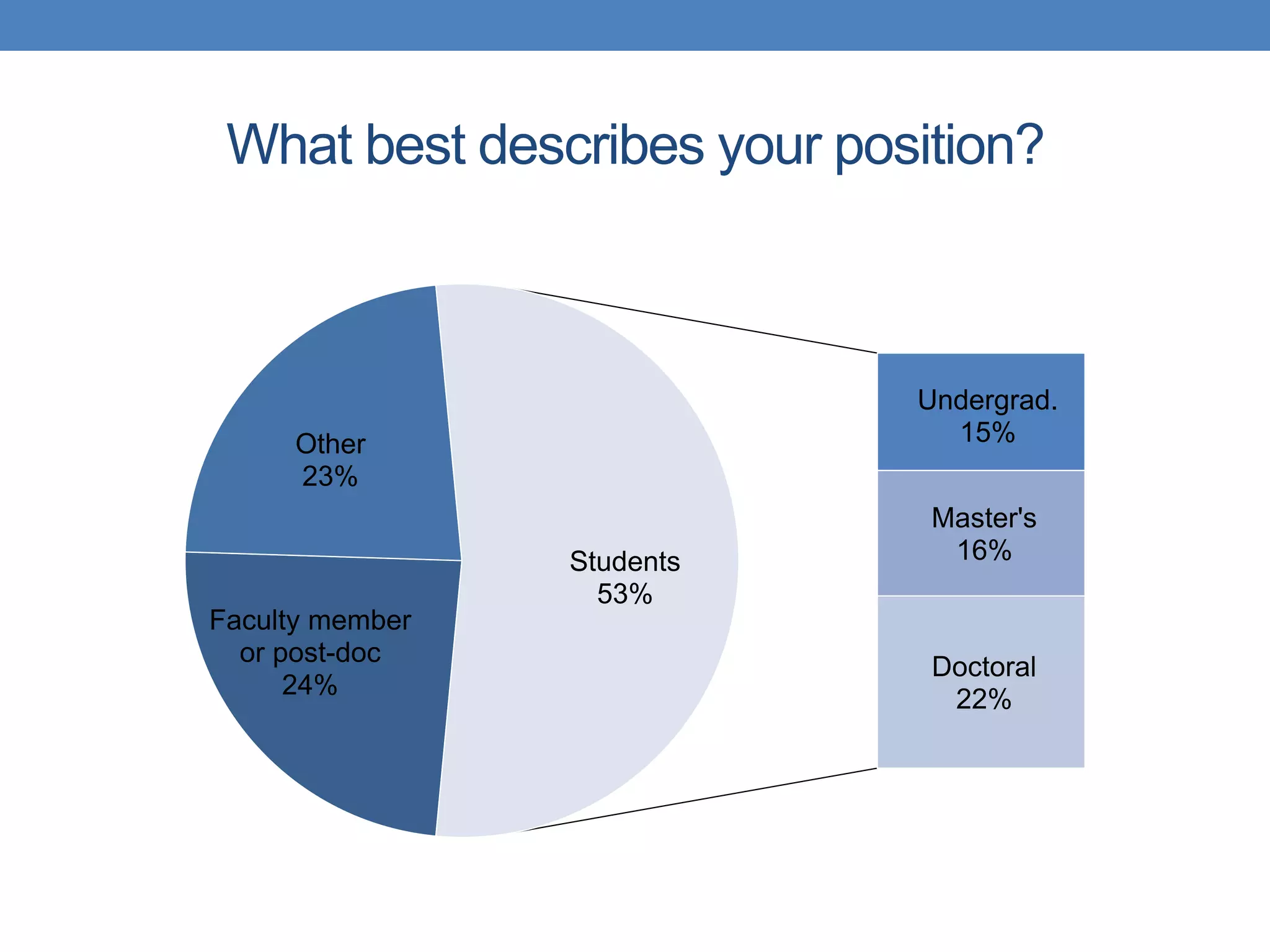What best describes your position? 
Other 
23% 
Faculty member 
or post-doc 
24% 
Undergrad. 
15% 
Master's 
16% 
Doctoral 
22% 
Students 
53% 
 
