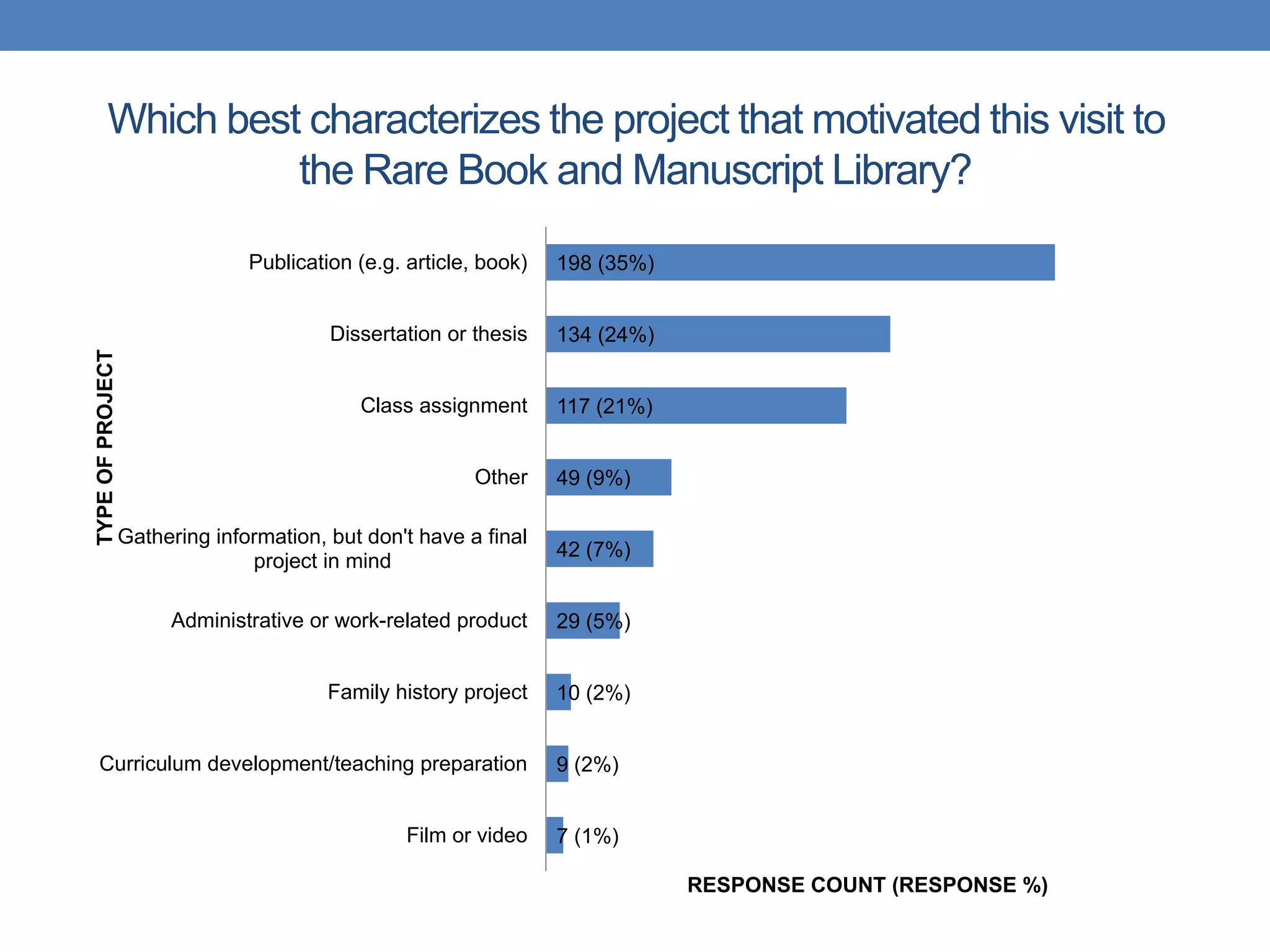 Which best characterizes the project that motivated this visit to 
the Rare Book and Manuscript Library? 
198 (35%) 
134 (24%) 
117 (21%) 
49 (9%) 
42 (7%) 
29 (5%) 
10 (2%) 
9 (2%) 
7 (1%) 
Publication (e.g. article, book) 
Dissertation or thesis 
Class assignment 
Gathering information, but don't have a final 
Administrative or work-related product 
Family history project 
Curriculum development/teaching preparation 
Film or video 
project in mind 
Other 
RESPONSE COUNT (RESPONSE %) 
TYPE OF PROJECT 
 